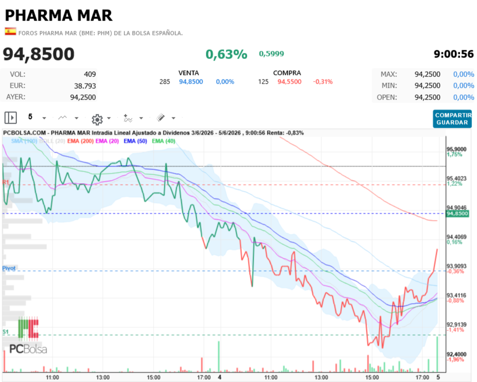 Pharma Mar - Abriendo 
