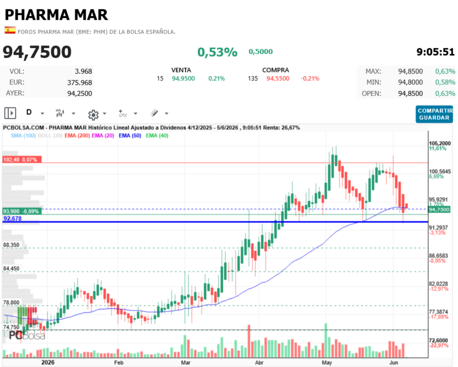 Pharma Mar - Venta
15
0,21%
94,9500
Compra
135
-0,21%
94,550