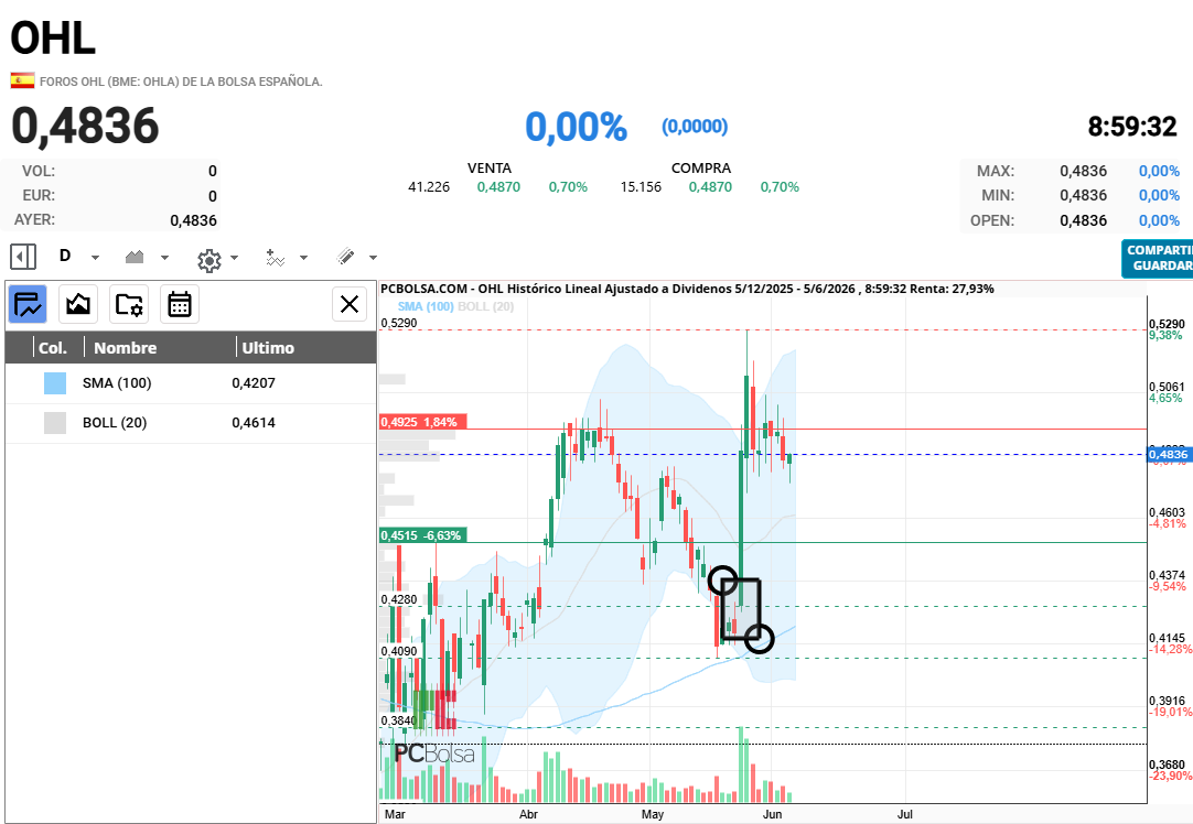 OHL - por cierto se ve claramente que el dia de resultados no hubo hueco de neogicacion entre sesiones , eso es el GAP, por si alguien no lo sabe aun .   el max sesion previa supera el min de sesion de resultados , no hay GAP , 