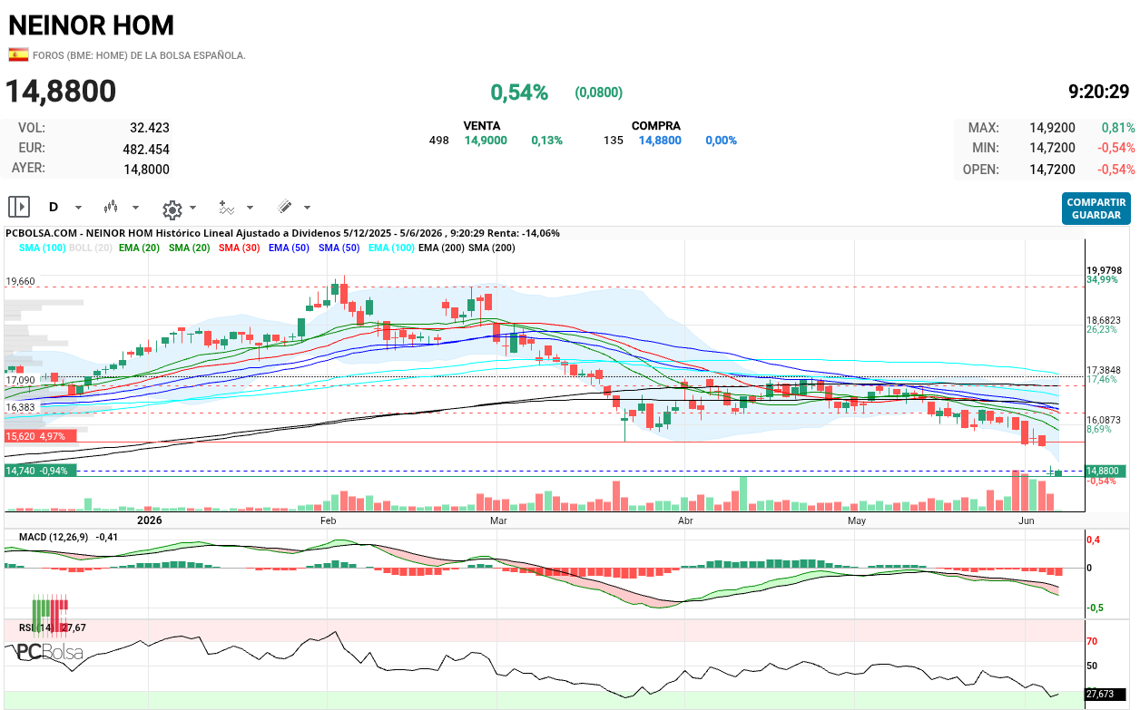 grafico de la accion henr77