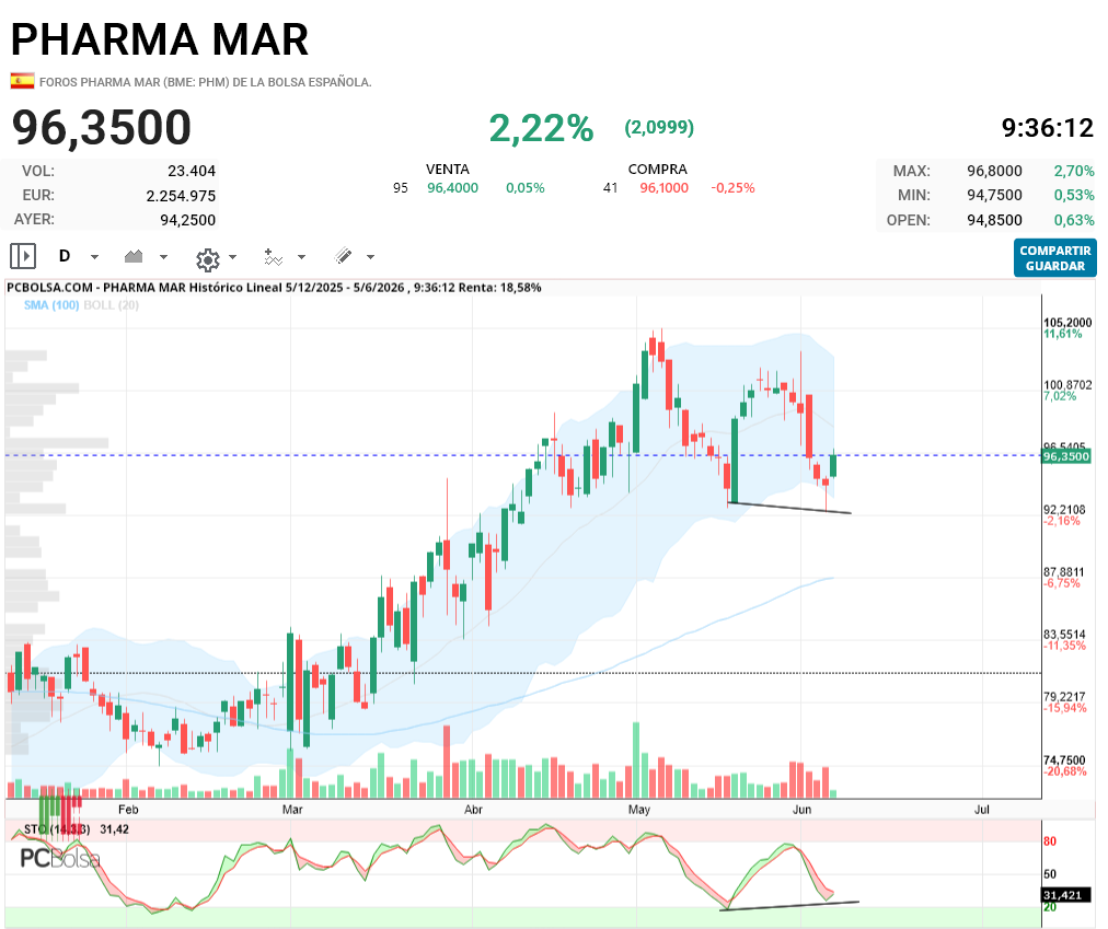 Pharma Mar - esto tambien se comento que podia darse..tienen que aguantar