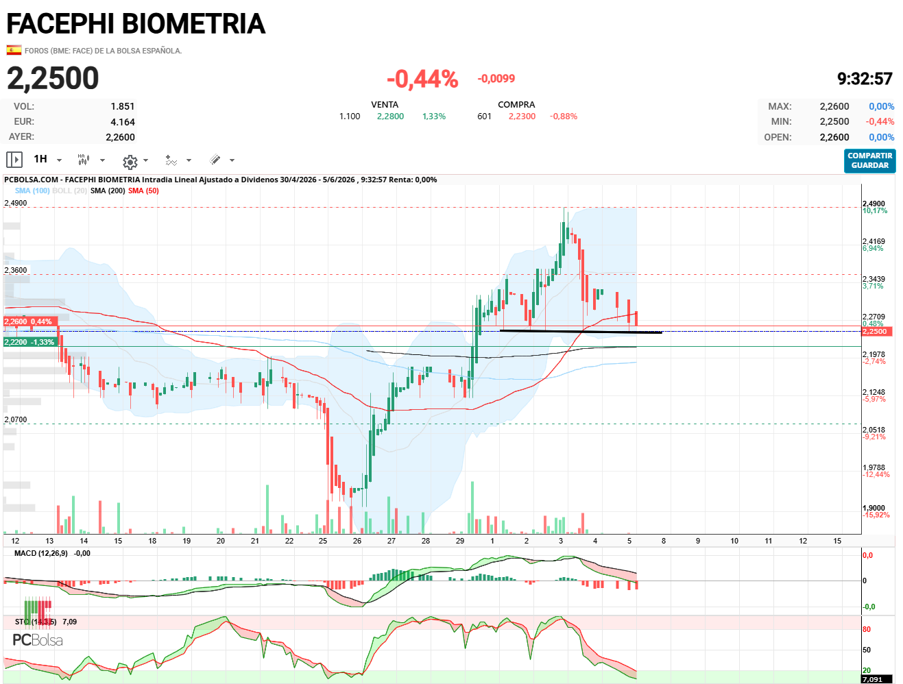 grafico de la accion pacojoy