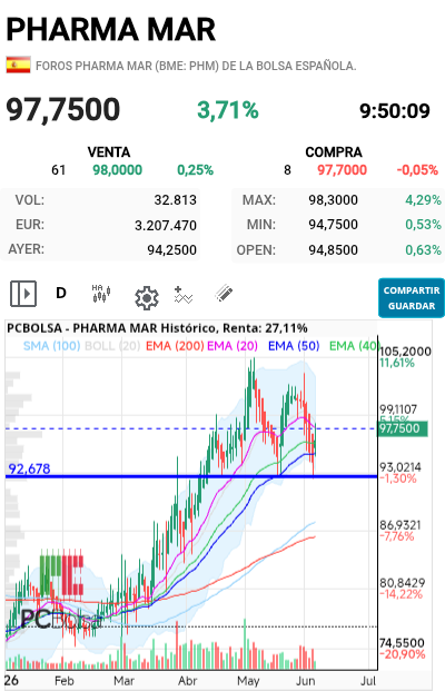Pharma Mar - Pues todo dentro de lo previsto pero apuraron al máximo 