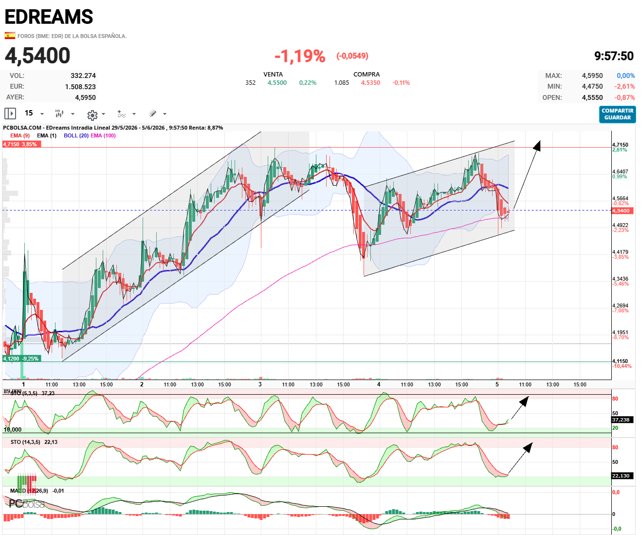 EDreams - .