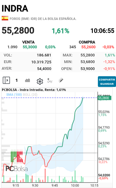 grafico de la accion alejo