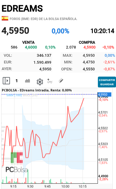 grafico de la accion alejo