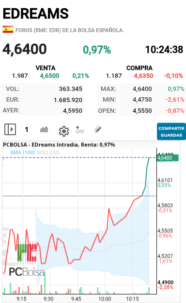 EDreams - Máximos ahora comprando detrás del precio cuando a estado 4.50 ese era el momento  de comprar