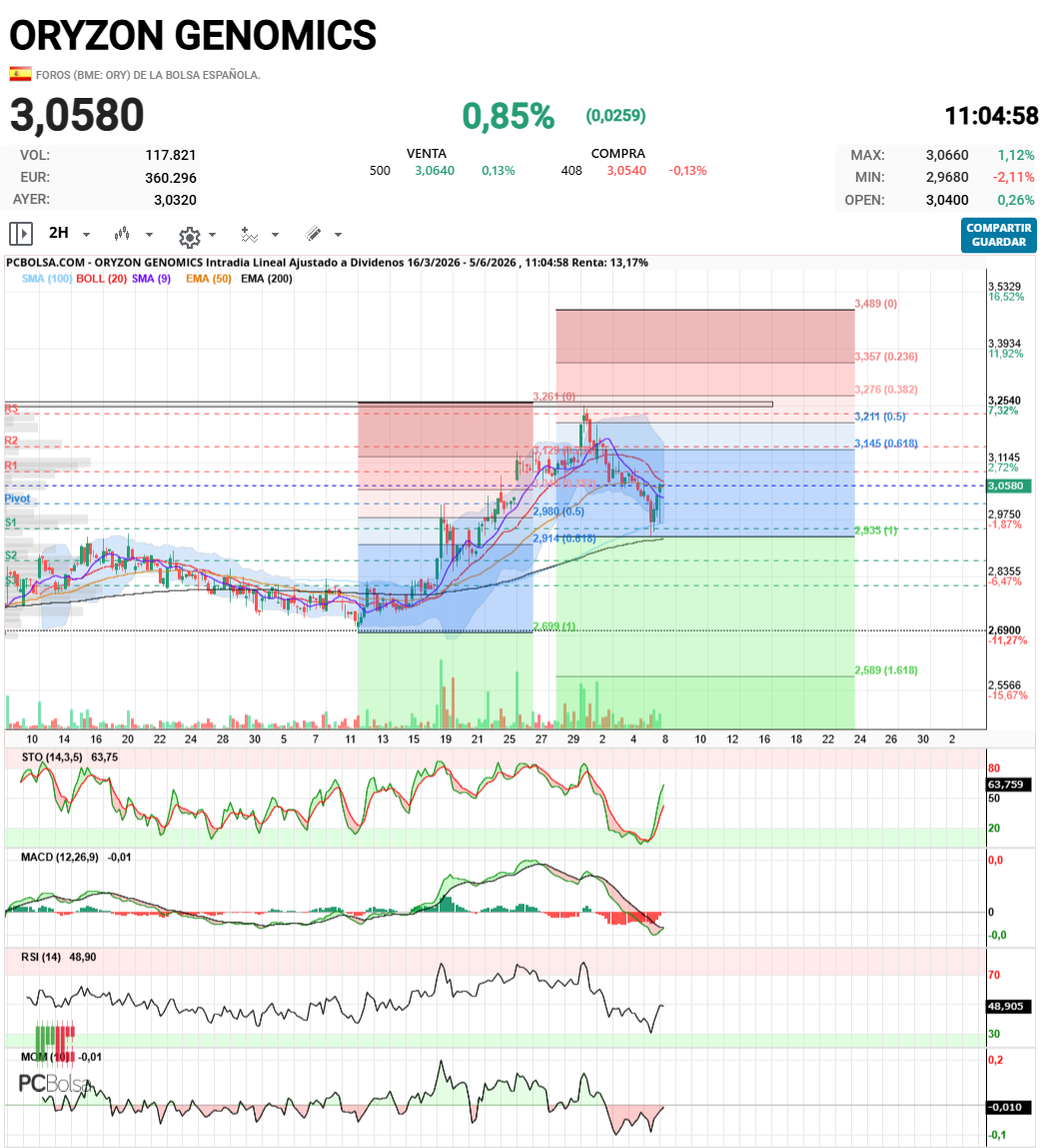 Oryzon Genomics - Superación 3,25-26 genera objetivo, si perder los mínimos de ayer.
