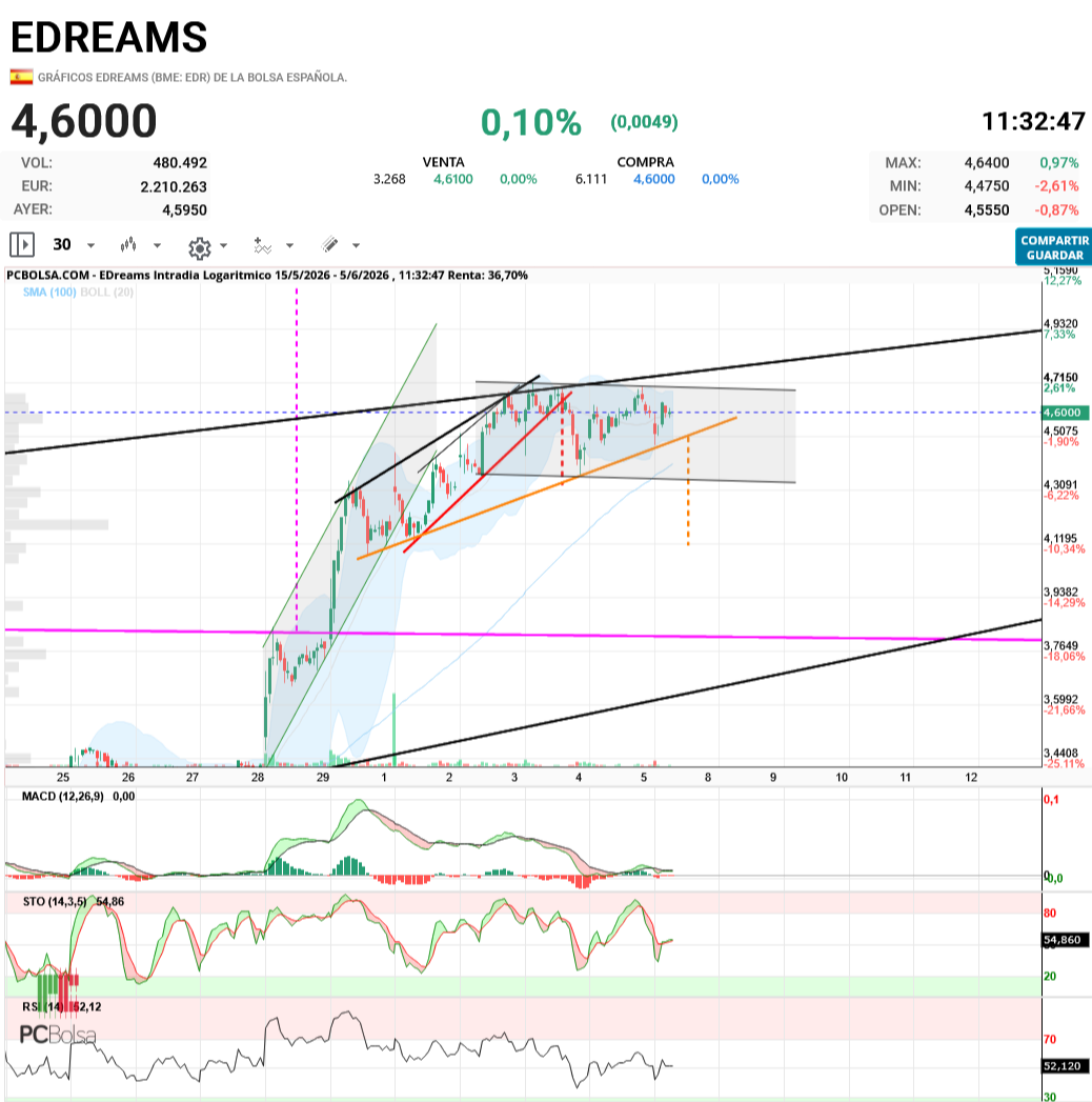 EDreams - Actualizo gráfico logaritmico velas 30 min. Como vengo diciendo hace dos dias el 4.70 por donde pasa un directriz importante, sigue frenando la subida. Y la directriz menor naranja sigue actuando de soporte. Mientras tanto aparece un canal lateral entre 4.35-4.70. Sigue acumulando volumen en este rango, lateral en el c/p y para mí que la salida será al alza sin ceder mucho terreno. La fuerza de fondo no dejará caer mucho la cotización. Pero el gráfico manda. Suerte y buen viernes!!