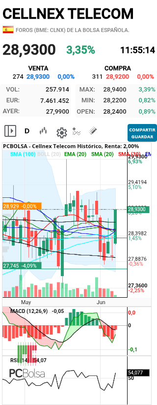 Cellnex Telecom - Que menos ver un cierre por arriba de todas sus medias