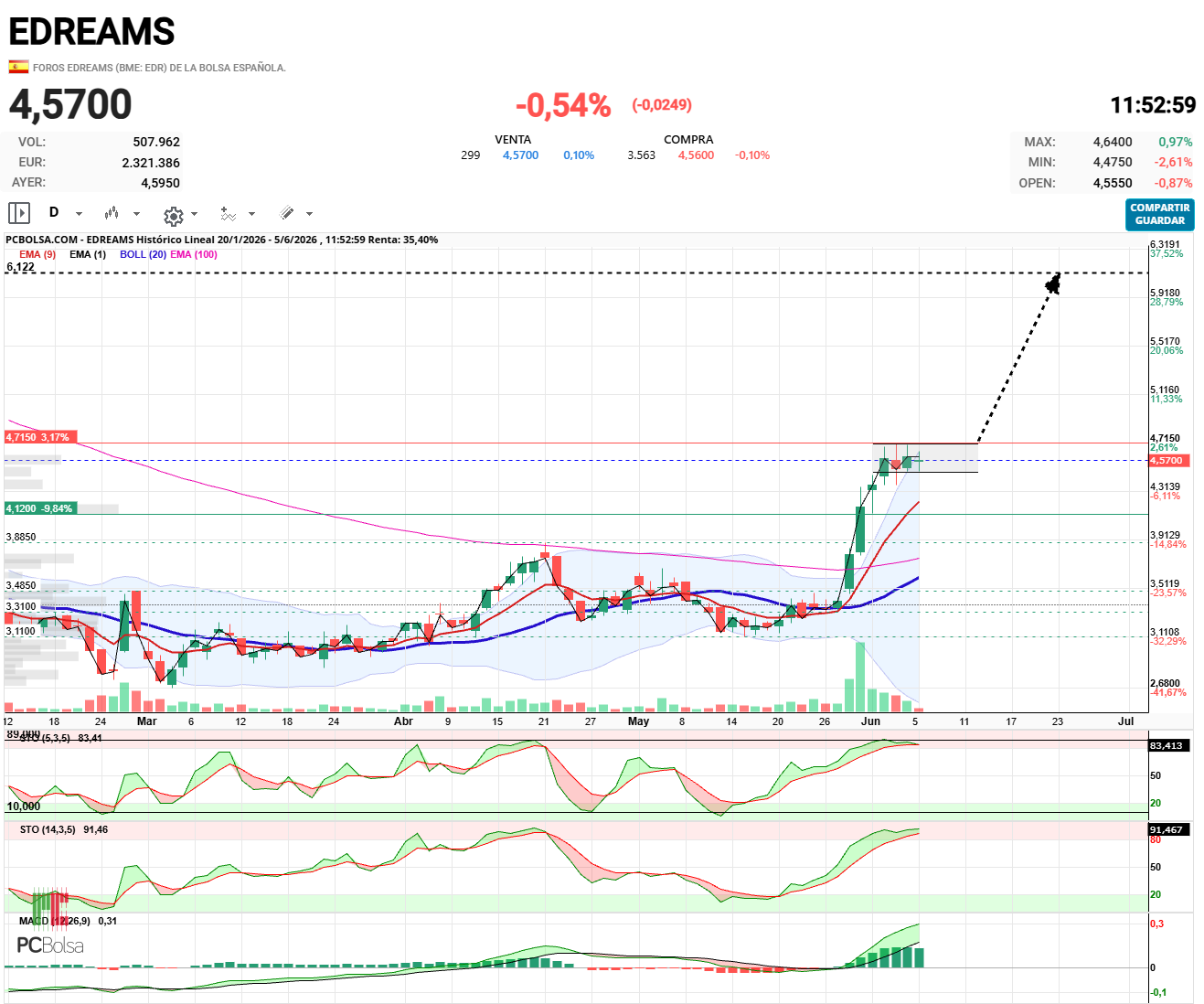 EDreams - Esta consolidando entre 4,47 y  4,65.

A ver si se atreve con los 6€ este mes,....