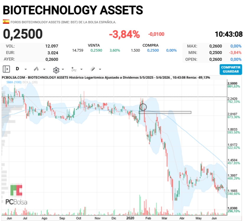 BIOTECHNOLOGY ASSETS - GAP más imbalance, ineficiencia de mercado evidente. Y Chevie nos dice que se cierran