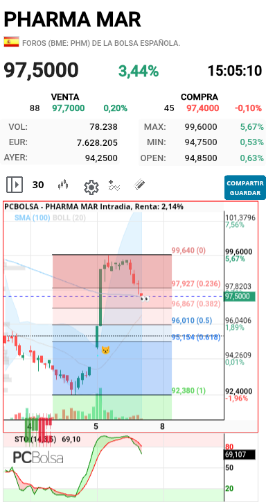 Pharma Mar - Primer siperte fibbo roto 
Divergencias 