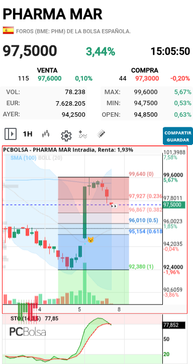 Pharma Mar - Grafico 1h 
Estocástico ni sé lanzó a la pixina