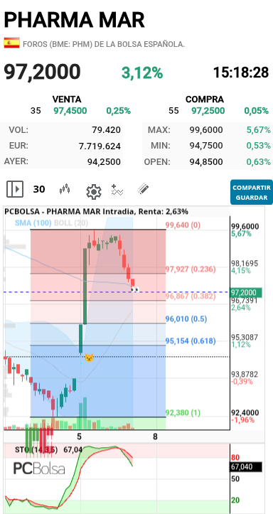 Pharma Mar - Pues ya me está dando la vela en los ojos !