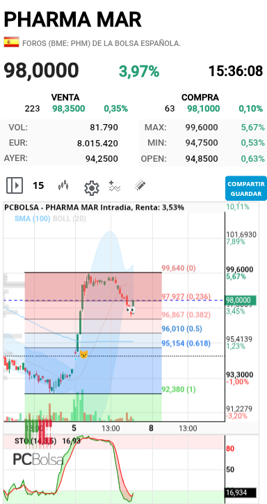 Pharma Mar - Esos intras .... vamooo