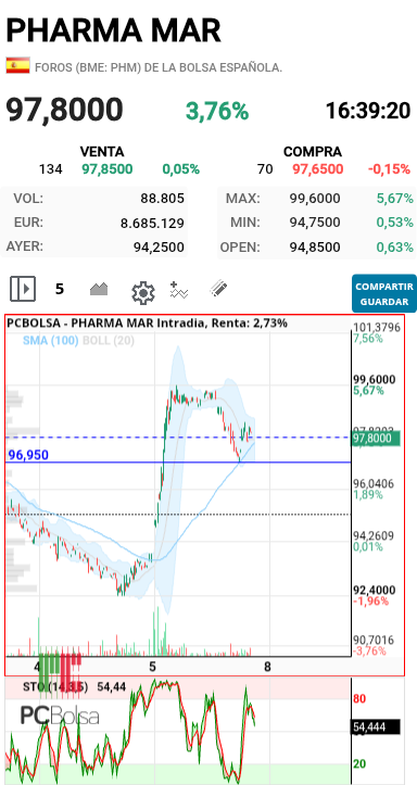 Pharma Mar - Intradia 
Prohibido perder línea azul 