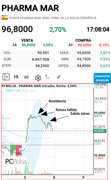 grafico de la accion dmeiga
