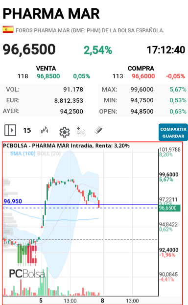 grafico de la accion dmeiga