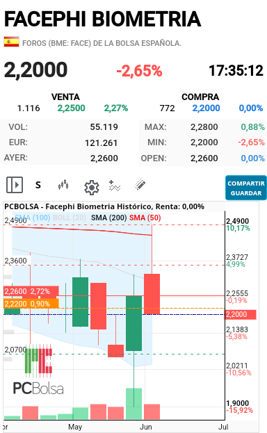 Facephi Biometria - Se a comido toda la subida de la semana, con un cierre de 2,20 la vela semanal da miedo