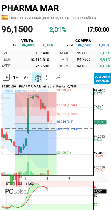 grafico de la accion dmeiga
