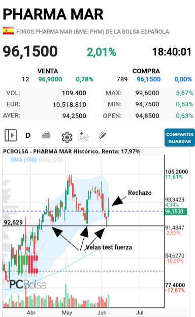 Pharma Mar - Osos ó toros