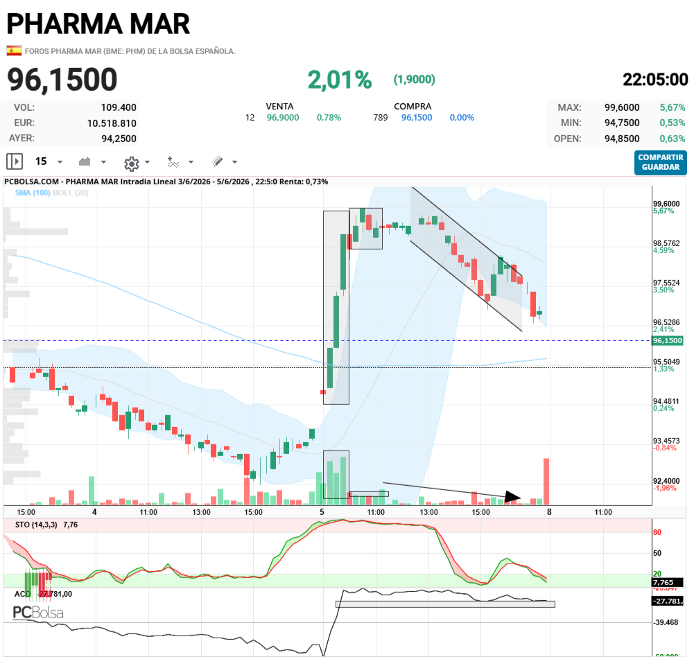 Pharma Mar - 15minutos..nada raro tampoco