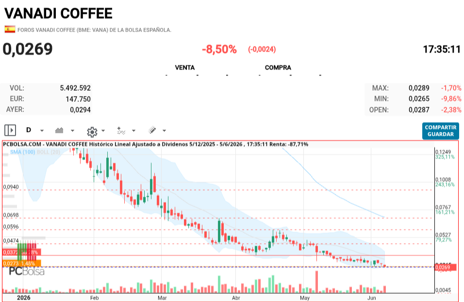 Vanadi Coffee - Continua con su tendencia asintotica hacia niveles VN.
Era la proyección que se presumía desde que se aprobó el sistema de emisiones