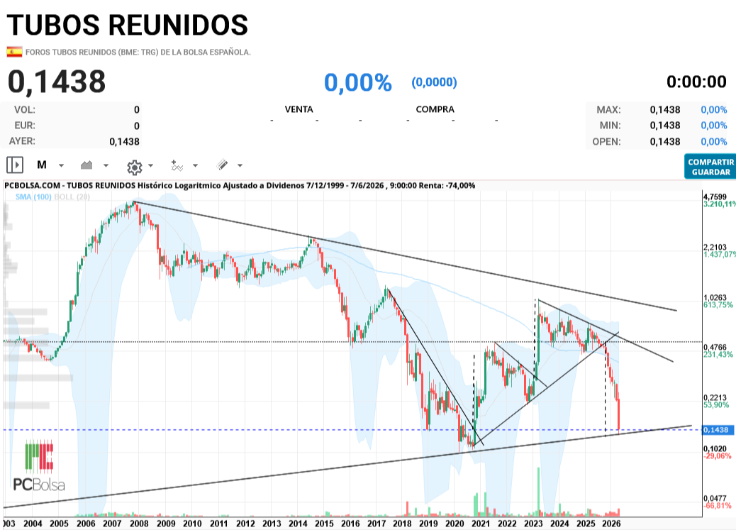 grafico de la accion aliasxxx