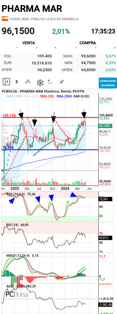 Pharma Mar - El gráfico en semanal
Importante la vela que realice esta semana, podría confirmar un patrón feo
Yo viendo el grafico y los patrones que hace si no hay impulso por AF.... repetirá
El lateral es evidente,y menudo lateral para jugar con ella, la parte alta coincide con la nube de fondo , y que hace estocástico? Corrección
Referencia sar, coincide con soporte en diario en los 92,XX aprox
Recordar que en 85,60 tiene un gap
Y las divergencias.....