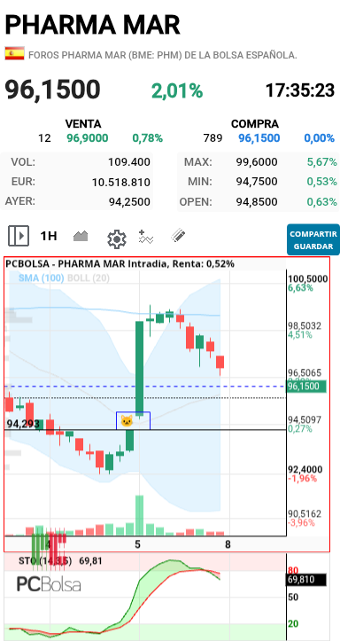 Pharma Mar - Tenemos Gap-to en horario