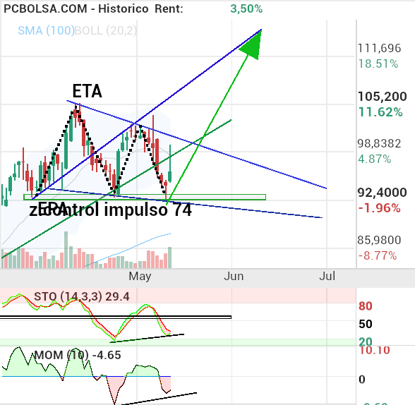 Pharma Mar - estais muy negativos.. o como diria javi quizas realistas..yo también soy realista y por ahora solo pienso en up.. mientras mantenga ese 927,93 el escenario es el mismo por at, la vela del viernes no es rechazo y si recogida de beneficios, la vela del jueves si es rechazo.. el tio de la wa anta no tuvo compasión en el 93..×2 veces y la segunda le dio con mas ganas..¿ habrá una tercera? yo pienso que no.. como bien habeis dicho está semana lo veremos