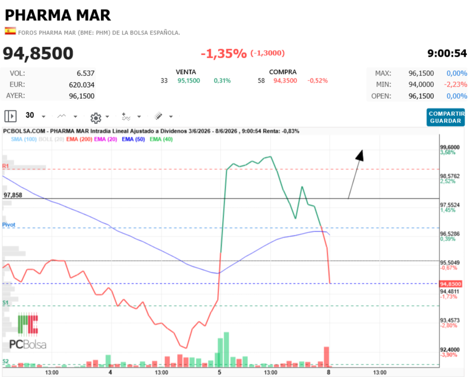 Pharma Mar -   