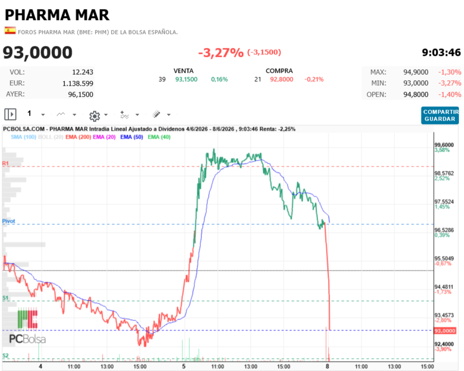 Pharma Mar -  