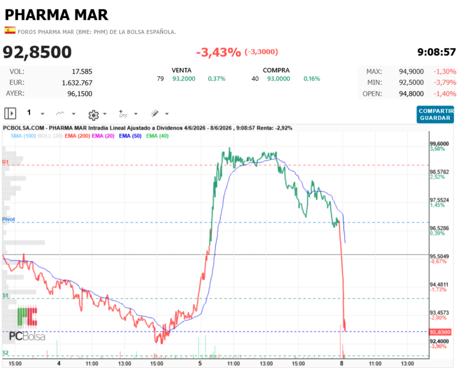 Pharma Mar -  