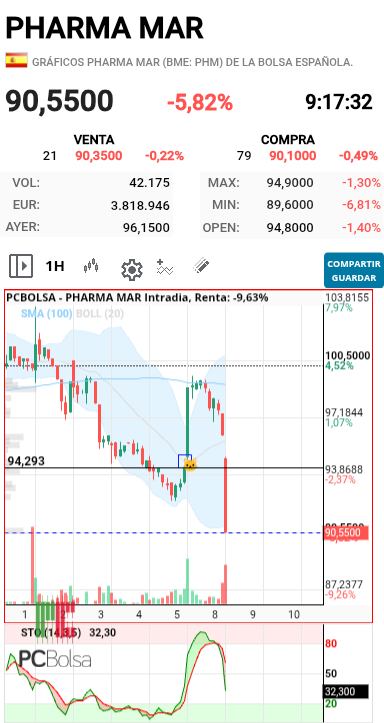 Pharma Mar - Buenos días 
El que se reía del gap-en horario....

Zas!! 