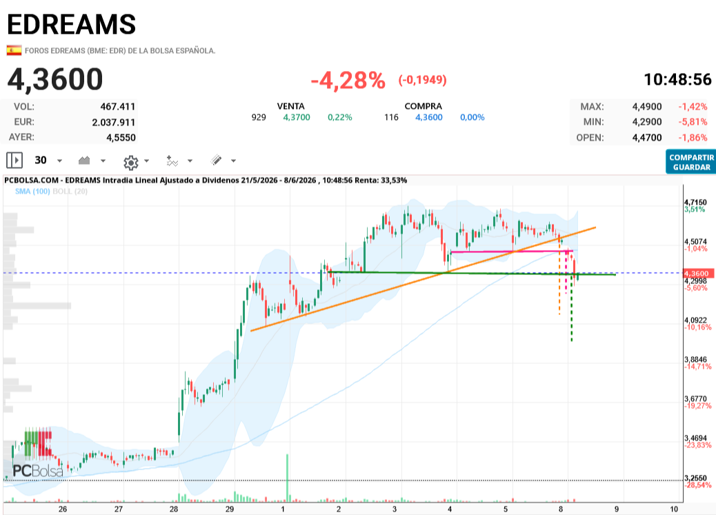 grafico de la accion aliasxxx