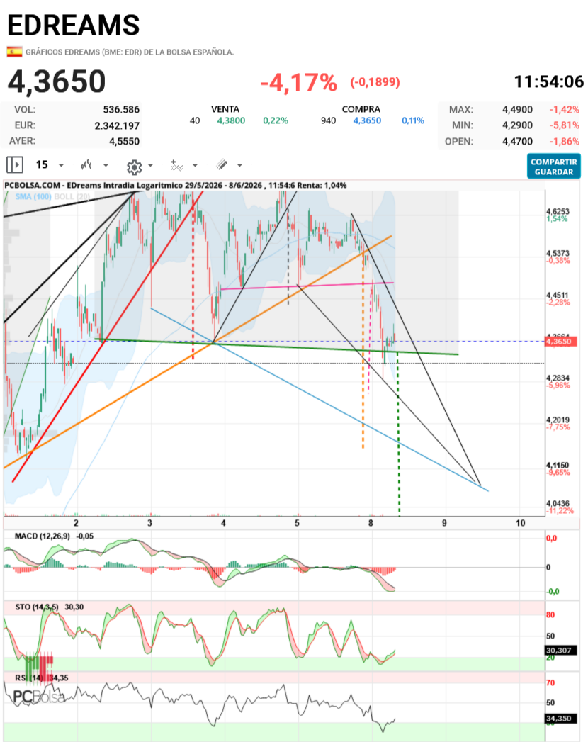 grafico de la accion aliasxxx