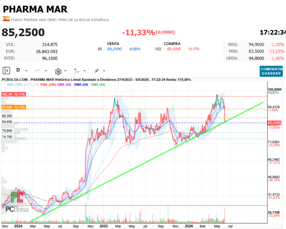 Pharma Mar - Vol:
314.875