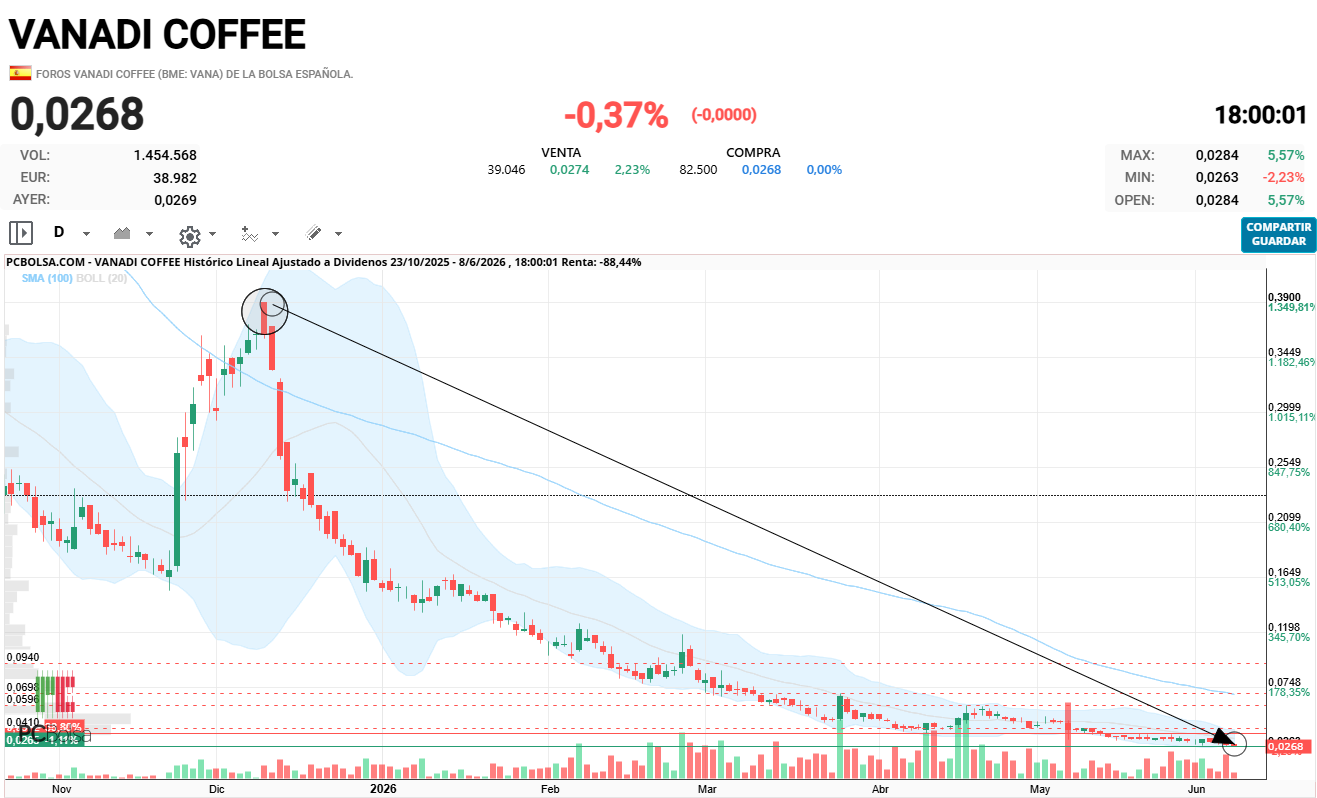 Vanadi Coffee - Por supuesto que el euro no lo veremos , pero espero que se pegue subiendo hasta final de año , venga salva saca tu lado de niño bueno .............