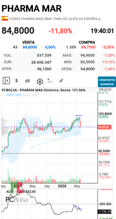 Pharma Mar - El gráfico que puse el viernes en semanal,pero más limpio 
Se aprecia como en el precio no rompe resistencia xq acd está en distribución desde hace semanas 

Los pajarracos sabían algo xq se filtro el informe? 
