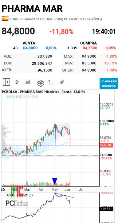 Pharma Mar - Grafico en diario 
Principios de mayo empezaron

