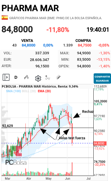 Pharma Mar - El gráfico lo puse el dia 5, para mí estaba claro 