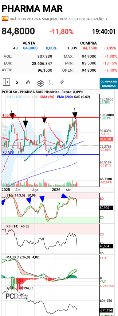 Pharma Mar - Y el gráfico del viernes en semanal 

Hablé del soporte en 92xx
Gap en 85,6
Y posible patrón bajista  en velas
Y divergencias 

Pues lo co firmó todo hay 
No esperaba que fuera tan rápido 

El grafico si cabe esta más feo aún 
Pulveriza media movil ,sar positivo  y lo peor es que aparece sar negativo 
Indicadores a cuchillo 
Zona de los 80€ importante 