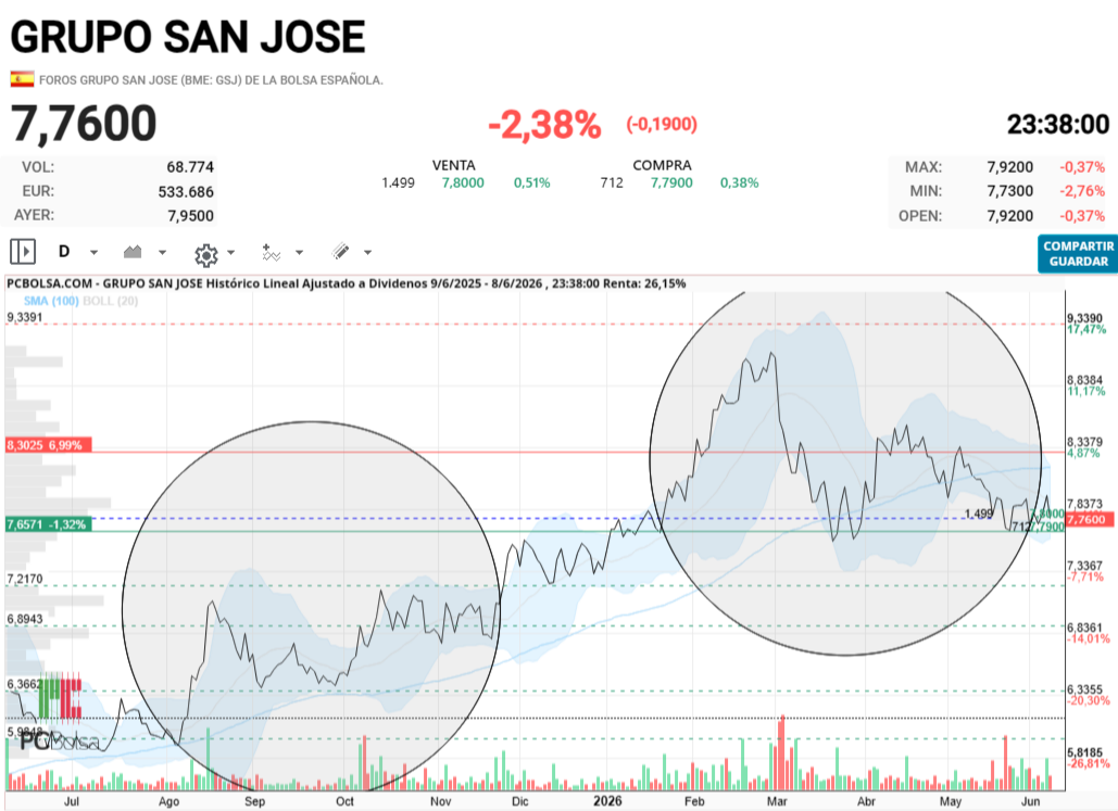 grafico de la accion icaroplus