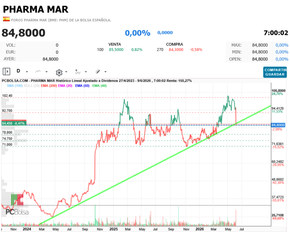 Pharma Mar - Sea por lo que fuere, esto se superará.