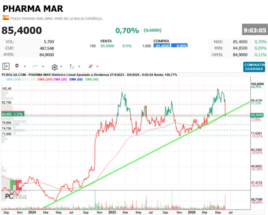 Pharma Mar -