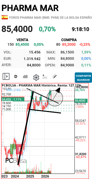 Pharma Mar - PREPARADOSSS EL MVTO ES BUEN9 ES LO QUE LE FALTABA PARA ROMPER EL 105. ATENCIÓN SALUD Y SUERTE!!!!!
