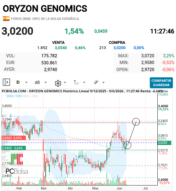 Oryzon Genomics - Hay que hacer la asa ya
