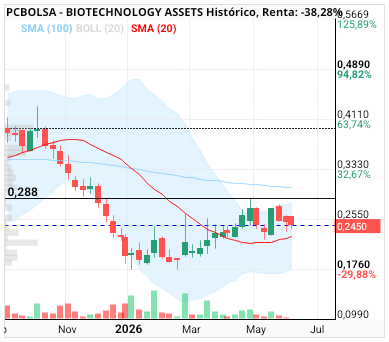 BIOTECHNOLOGY ASSETS - En semanal el bosque no impide ver el camino. La vela semanal pasada anuncia la rotura en breve de la taza. Suerte.